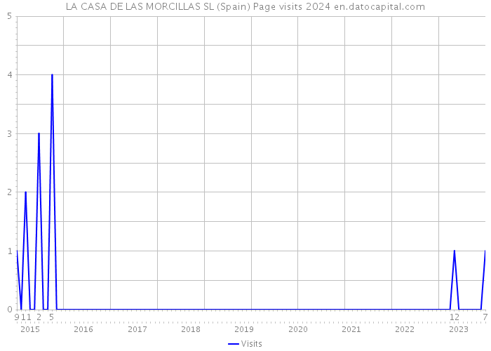 LA CASA DE LAS MORCILLAS SL (Spain) Page visits 2024 