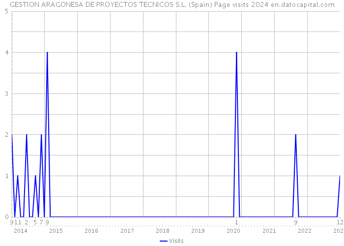 GESTION ARAGONESA DE PROYECTOS TECNICOS S.L. (Spain) Page visits 2024 