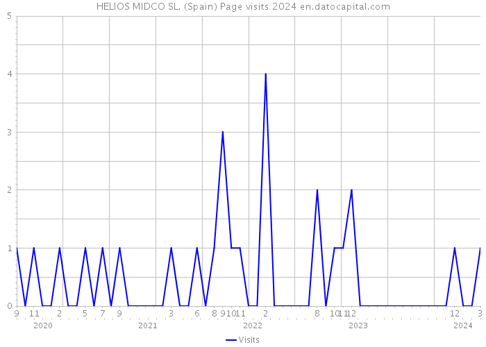 HELIOS MIDCO SL. (Spain) Page visits 2024 