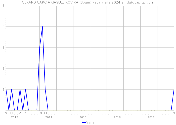 GERARD GARCIA GASULL ROVIRA (Spain) Page visits 2024 