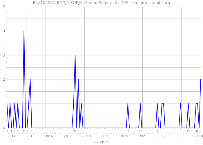 FRANCISCA BORJA BORJA (Spain) Page visits 2024 