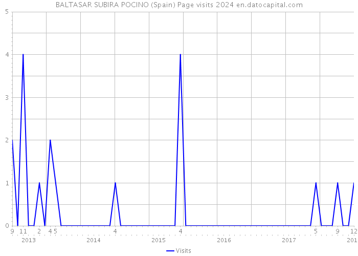 BALTASAR SUBIRA POCINO (Spain) Page visits 2024 