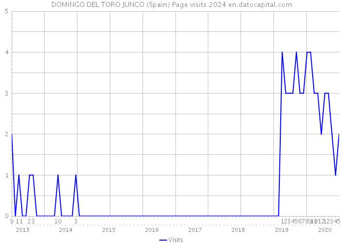 DOMINGO DEL TORO JUNCO (Spain) Page visits 2024 