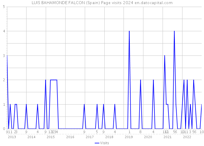 LUIS BAHAMONDE FALCON (Spain) Page visits 2024 