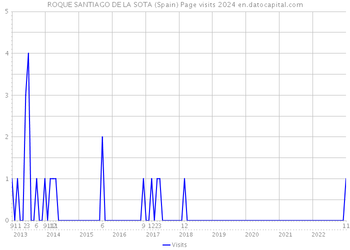 ROQUE SANTIAGO DE LA SOTA (Spain) Page visits 2024 