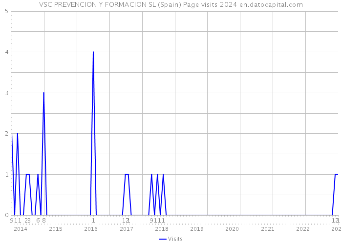 VSC PREVENCION Y FORMACION SL (Spain) Page visits 2024 