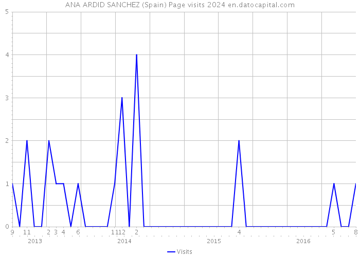 ANA ARDID SANCHEZ (Spain) Page visits 2024 
