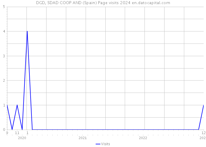 DGD, SDAD COOP AND (Spain) Page visits 2024 