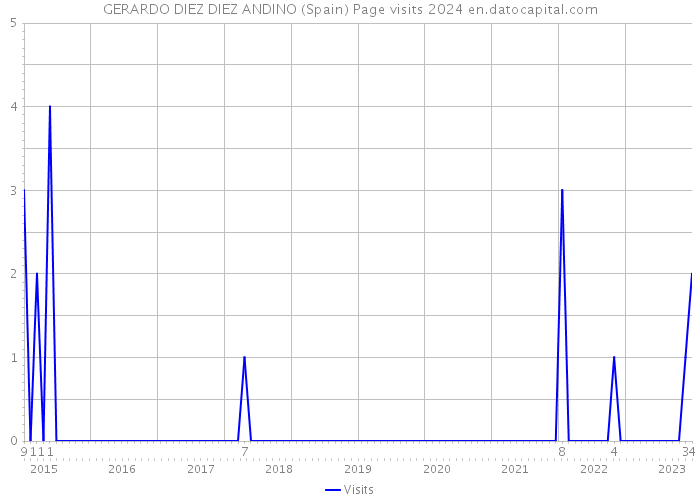 GERARDO DIEZ DIEZ ANDINO (Spain) Page visits 2024 