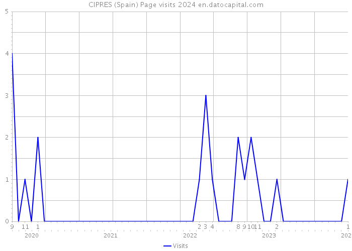 CIPRES (Spain) Page visits 2024 
