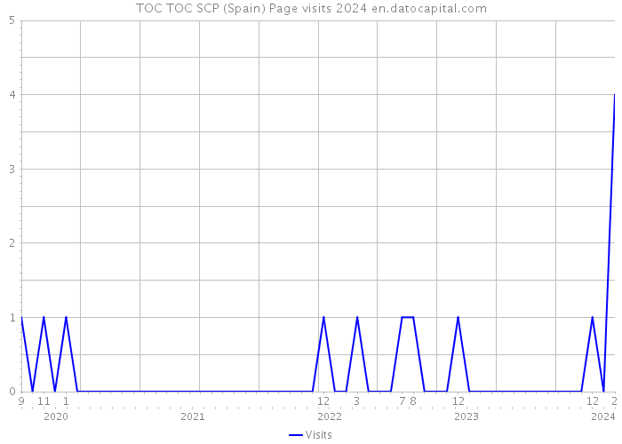 TOC TOC SCP (Spain) Page visits 2024 