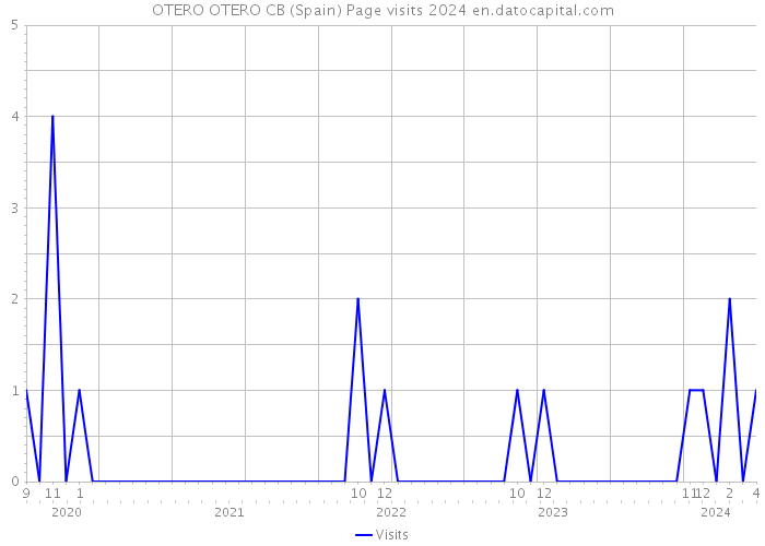 OTERO OTERO CB (Spain) Page visits 2024 