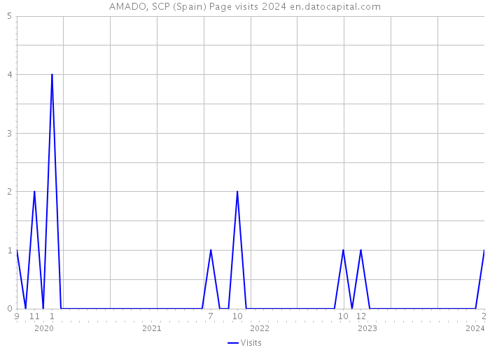 AMADO, SCP (Spain) Page visits 2024 