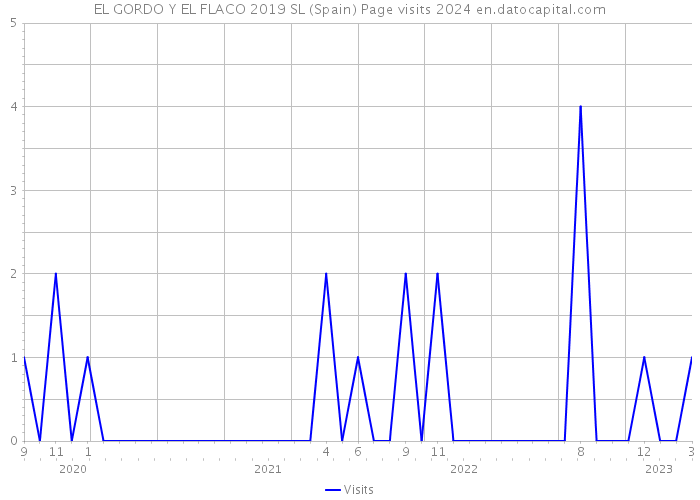EL GORDO Y EL FLACO 2019 SL (Spain) Page visits 2024 