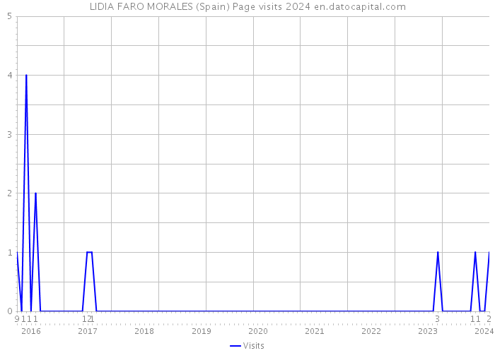 LIDIA FARO MORALES (Spain) Page visits 2024 