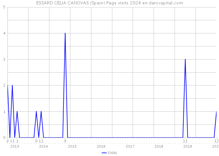 ESSARD CELIA CANOVAS (Spain) Page visits 2024 