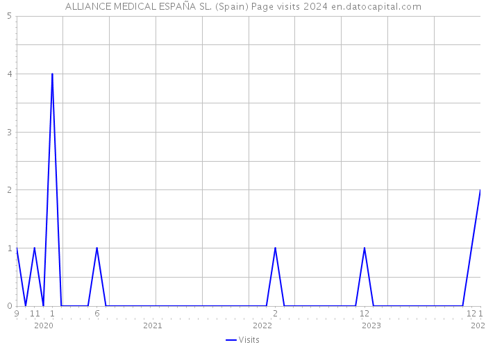ALLIANCE MEDICAL ESPAÑA SL. (Spain) Page visits 2024 
