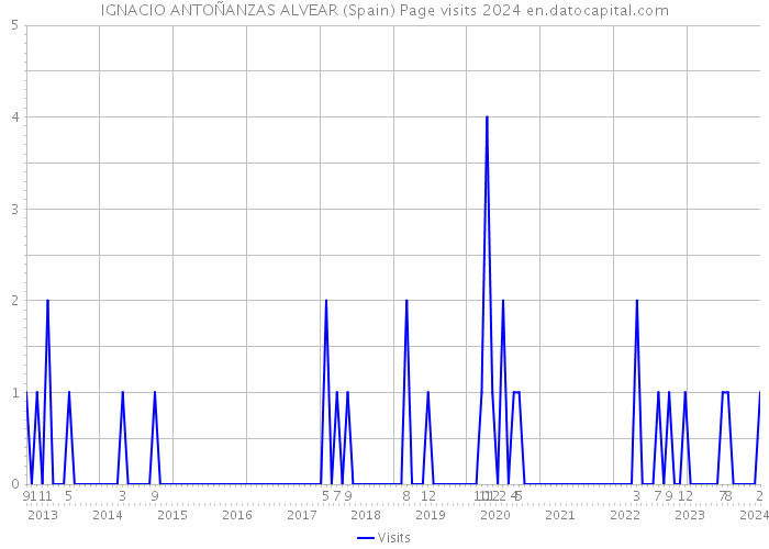 IGNACIO ANTOÑANZAS ALVEAR (Spain) Page visits 2024 