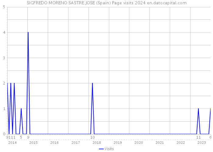 SIGFREDO MORENO SASTRE JOSE (Spain) Page visits 2024 