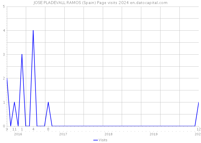 JOSE PLADEVALL RAMOS (Spain) Page visits 2024 