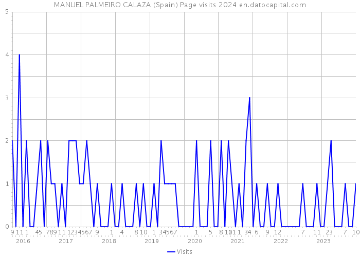 MANUEL PALMEIRO CALAZA (Spain) Page visits 2024 
