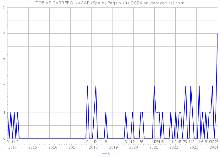 TOBIAS CARRERO NACAR (Spain) Page visits 2024 