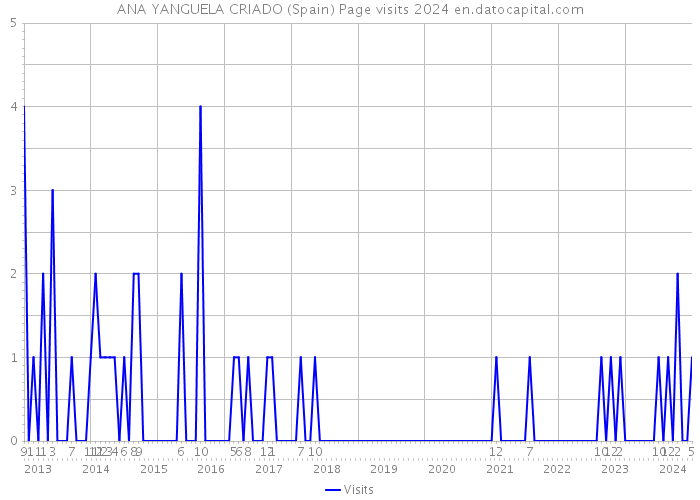 ANA YANGUELA CRIADO (Spain) Page visits 2024 