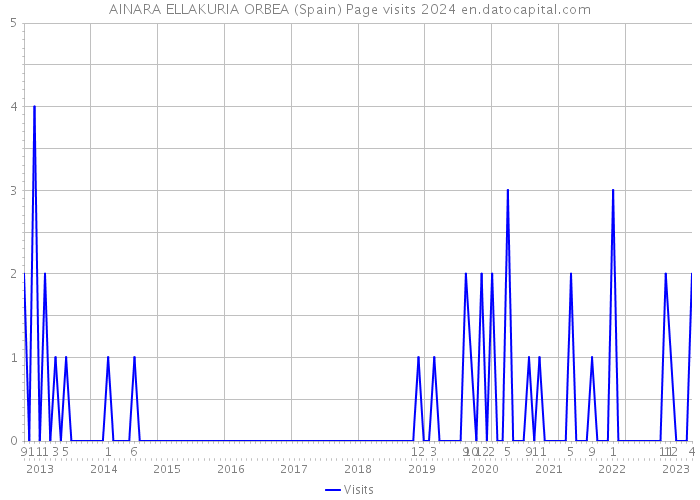 AINARA ELLAKURIA ORBEA (Spain) Page visits 2024 