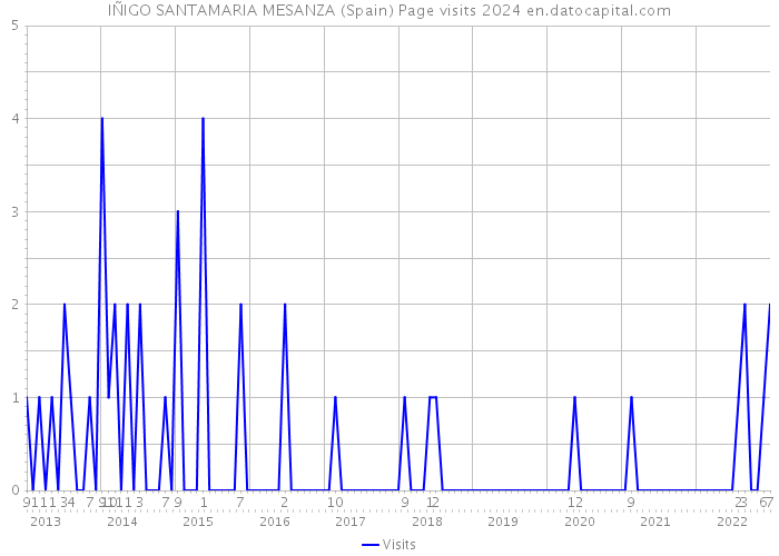 IÑIGO SANTAMARIA MESANZA (Spain) Page visits 2024 