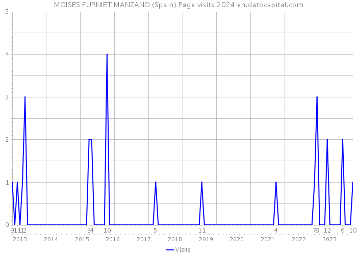 MOISES FURNIET MANZANO (Spain) Page visits 2024 