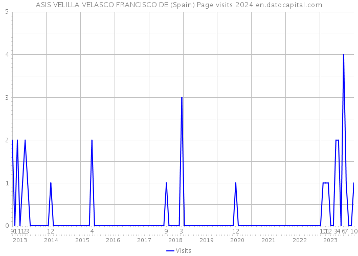 ASIS VELILLA VELASCO FRANCISCO DE (Spain) Page visits 2024 