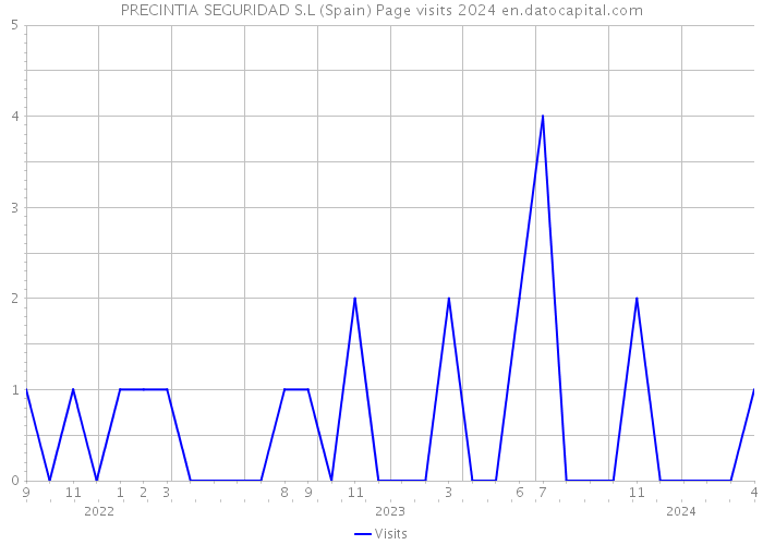 PRECINTIA SEGURIDAD S.L (Spain) Page visits 2024 