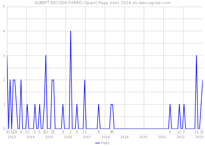 ALBERT ESCODA FARRO (Spain) Page visits 2024 