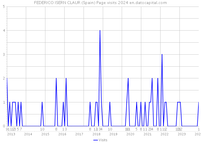 FEDERICO ISERN CLAUR (Spain) Page visits 2024 