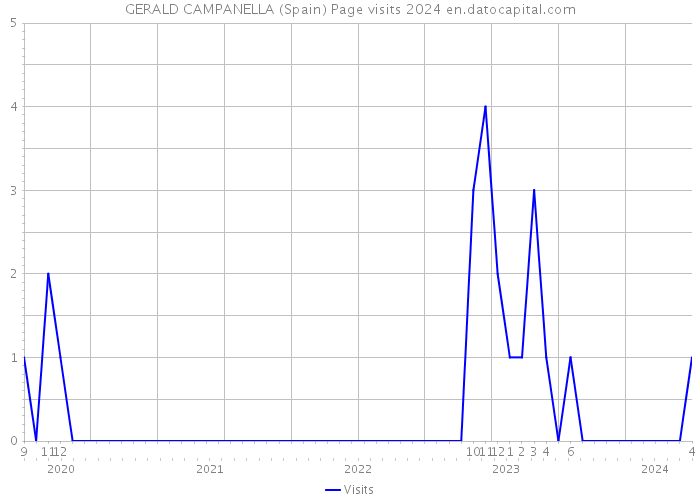 GERALD CAMPANELLA (Spain) Page visits 2024 