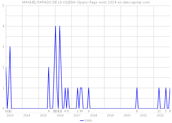 MANUEL RAPADO DE LA IGLESIA (Spain) Page visits 2024 