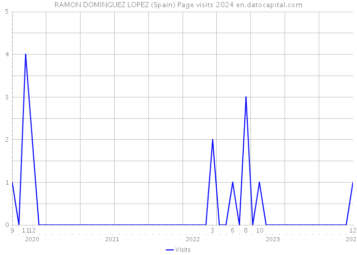 RAMON DOMINGUEZ LOPEZ (Spain) Page visits 2024 