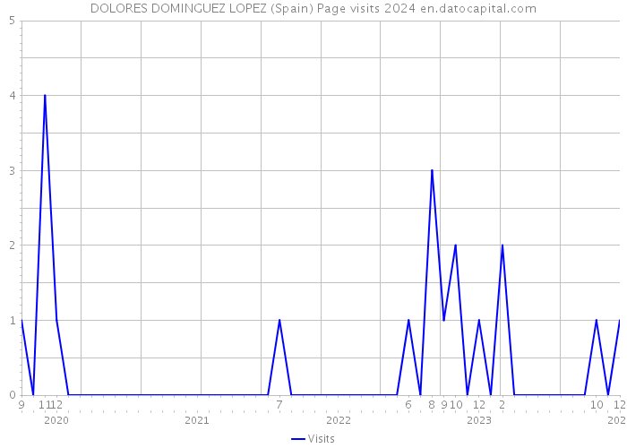 DOLORES DOMINGUEZ LOPEZ (Spain) Page visits 2024 
