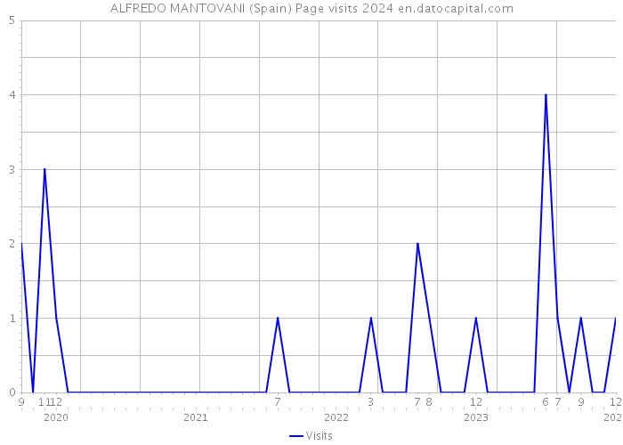 ALFREDO MANTOVANI (Spain) Page visits 2024 