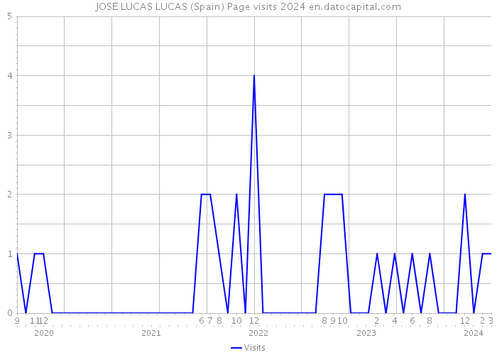 JOSE LUCAS LUCAS (Spain) Page visits 2024 