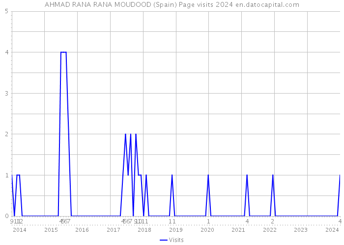AHMAD RANA RANA MOUDOOD (Spain) Page visits 2024 