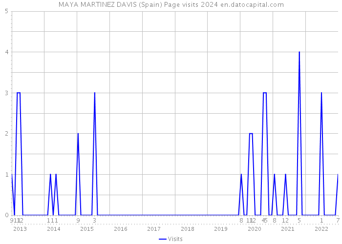 MAYA MARTINEZ DAVIS (Spain) Page visits 2024 