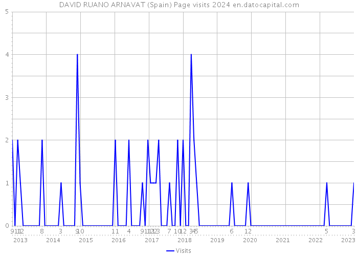 DAVID RUANO ARNAVAT (Spain) Page visits 2024 
