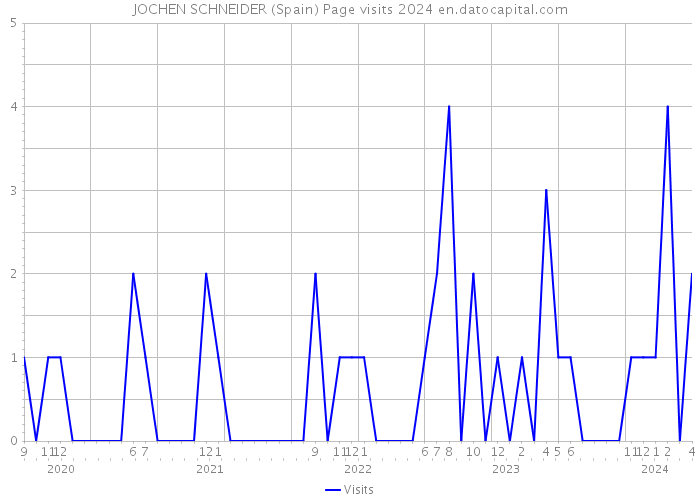 JOCHEN SCHNEIDER (Spain) Page visits 2024 