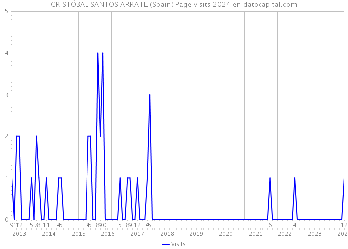CRISTÓBAL SANTOS ARRATE (Spain) Page visits 2024 