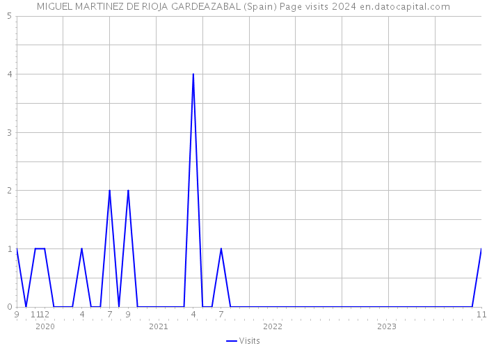 MIGUEL MARTINEZ DE RIOJA GARDEAZABAL (Spain) Page visits 2024 