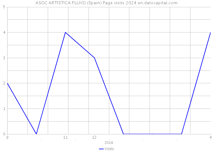 ASOC ARTISTICA FLUXO (Spain) Page visits 2024 