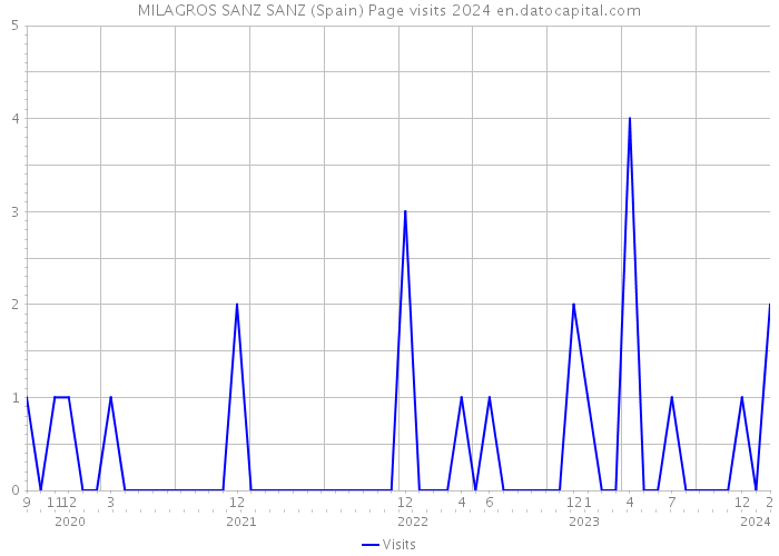 MILAGROS SANZ SANZ (Spain) Page visits 2024 