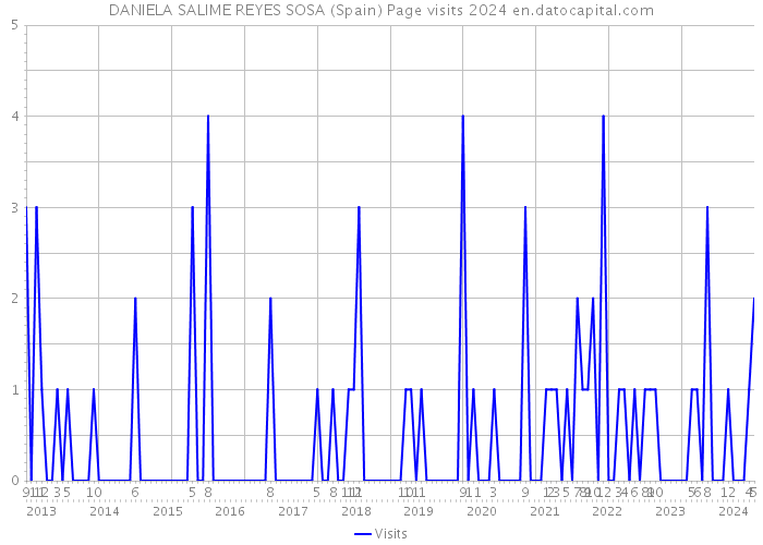 DANIELA SALIME REYES SOSA (Spain) Page visits 2024 