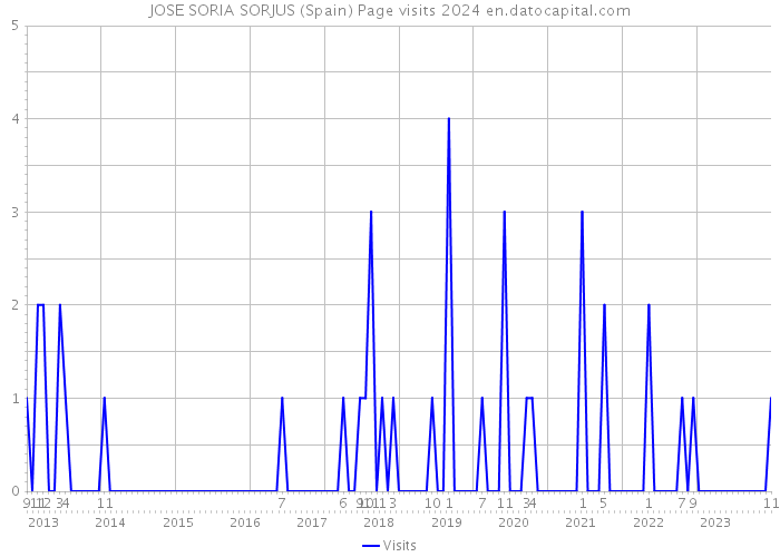 JOSE SORIA SORJUS (Spain) Page visits 2024 